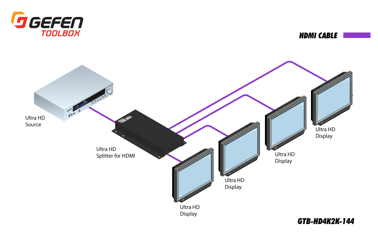 Gefen GTB-HD4K2K-144 Divisor hdmi de 1 fuente hi-Def a 4 salidas hi-Def