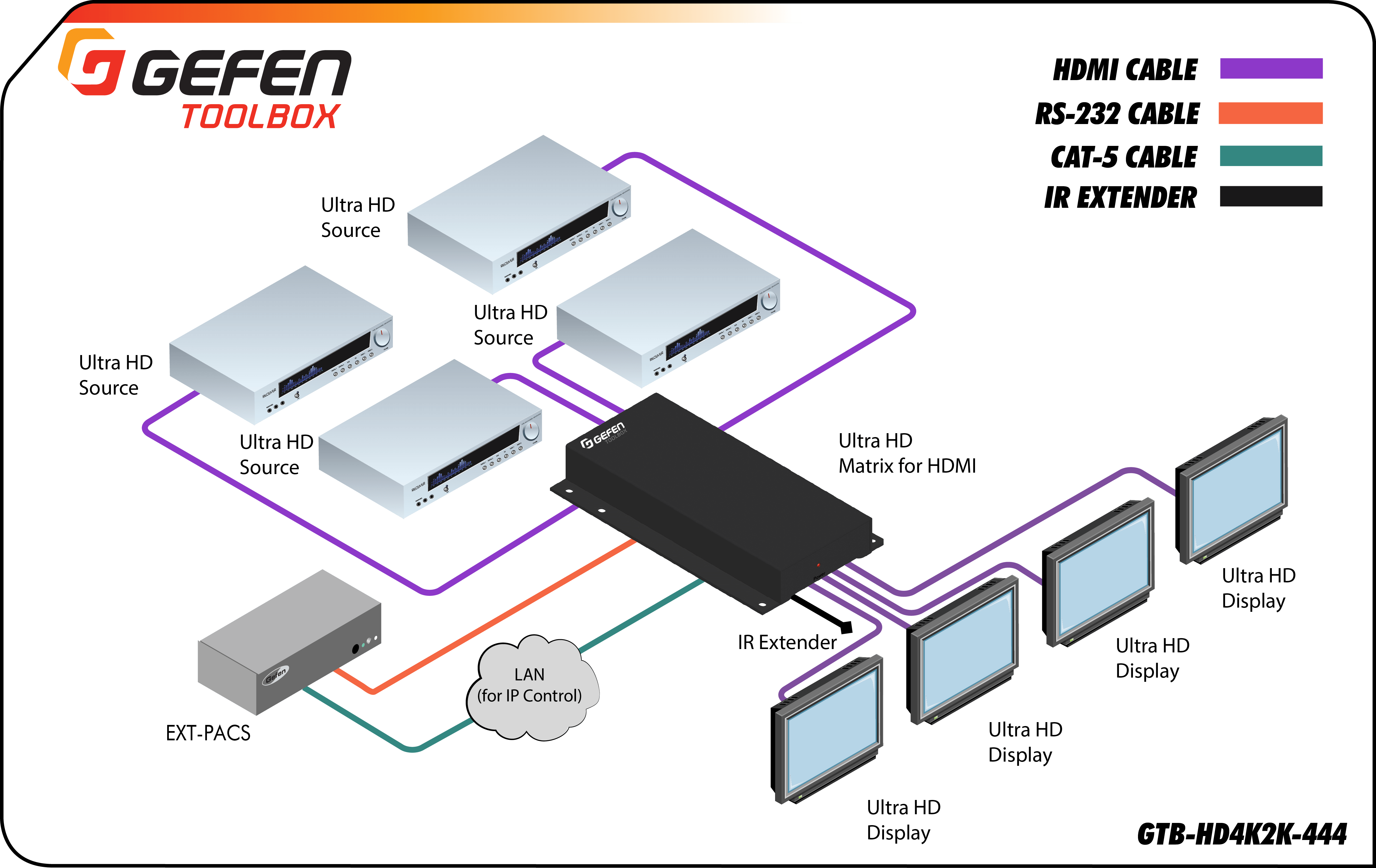 Gefen GTB-HD4K2K444 Matriz de video para señales hdmi 4x4 con soporte para resoluciones 4k ultra hdmi y hdmi 2.0