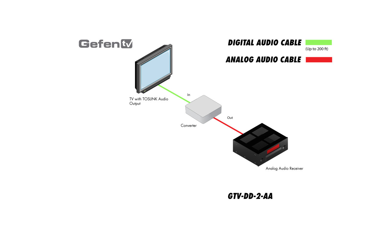 Gefen GTV-DD-2-AA Convertidor de audio codificado en dolby digital  a 2 canales l/r